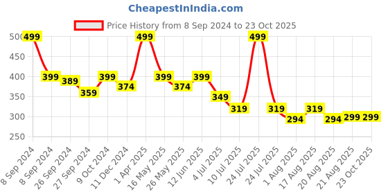myntra.com BE AWARA Infant Girls Typography Printed Cotton T-shirt be awara Price History Graph from 8 Sep 2024 to 23 Oct 2025