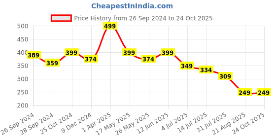 myntra.com BE AWARA Infant Kids Typography Printed Cotton T-shirt be awara Price History Graph from 26 Sep 2024 to 23 Oct 2025