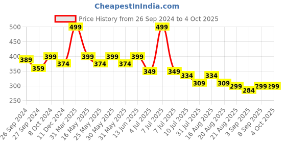 myntra.com BE AWARA Infant Kids Typography Printed Cotton T-shirt be awara Price History Graph from 26 Sep 2024 to 4 Oct 2025