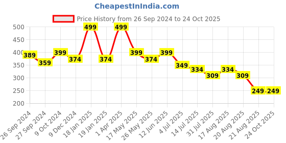myntra.com BE AWARA Infant Kids Typography Printed Cotton T-shirt be awara Price History Graph from 26 Sep 2024 to 23 Oct 2025