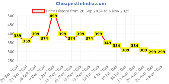 myntra.com BE AWARA Infant Kids Typography Printed Cotton T-shirt be awara Price History Graph from 26 Sep 2024 to 1 Nov 2025