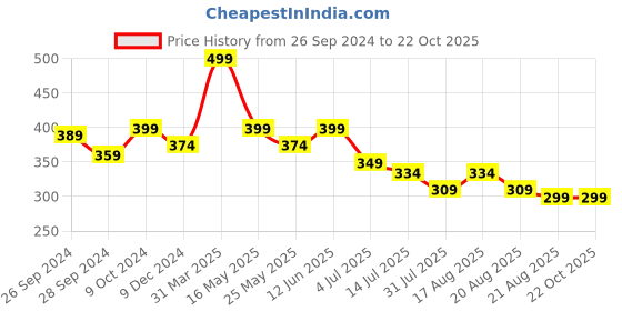 myntra.com BE AWARA Infant Kids Typography Printed Cotton T-shirt be awara Price History Graph from 26 Sep 2024 to 22 Oct 2025