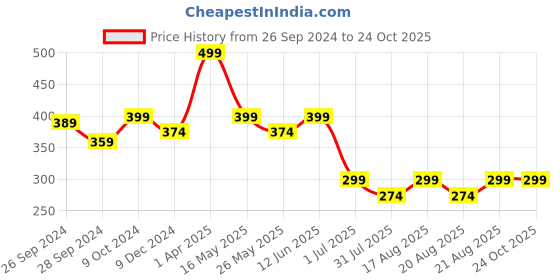 myntra.com BE AWARA Infant Kids Typography Printed Cotton T-shirt be awara Price History Graph from 26 Sep 2024 to 23 Oct 2025