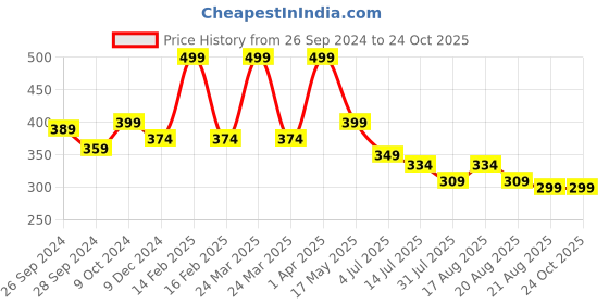 myntra.com BE AWARA Infant Kids Typography Printed Cotton T-shirt be awara Price History Graph from 26 Sep 2024 to 23 Oct 2025