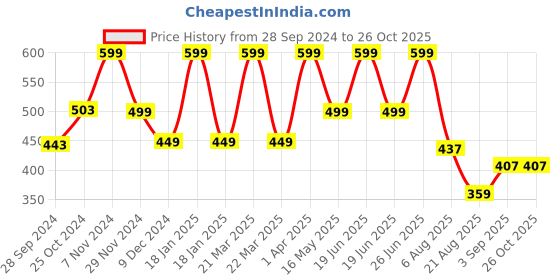 myntra.com BE AWARA Infants Typography Printed Relaxed Fit T-shirt be awara Price History Graph from 28 Sep 2024 to 26 Oct 2025