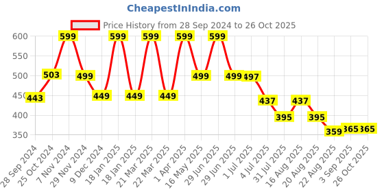 myntra.com BE AWARA Infants Typography Printed Relaxed Fit T-shirt be awara Price History Graph from 28 Sep 2024 to 26 Oct 2025