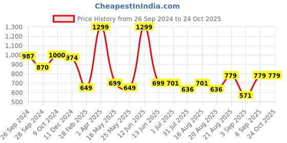 myntra.com BE AWARA Kids Abstract Printed Regular Pure Cotton Kurta With Pyjamas be awara Price History Graph from 26 Sep 2024 to 24 Oct 2025