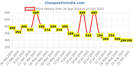 myntra.com BE AWARA Kids Black Printed T-shirt be awara Price History Graph from 26 Sep 2024 to 25 Oct 2025