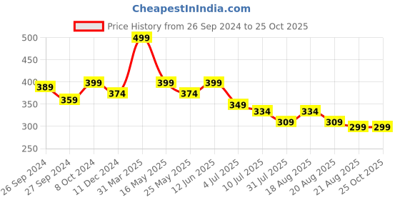 myntra.com BE AWARA Kids Black Typography Printed T-shirt be awara Price History Graph from 26 Sep 2024 to 24 Oct 2025