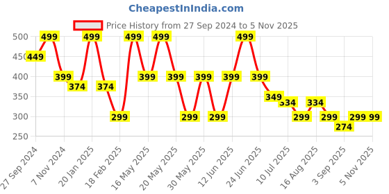 myntra.com BE AWARA Kids Colourblocked Pockets T-shirt be awara Price History Graph from 27 Sep 2024 to 2 Nov 2025