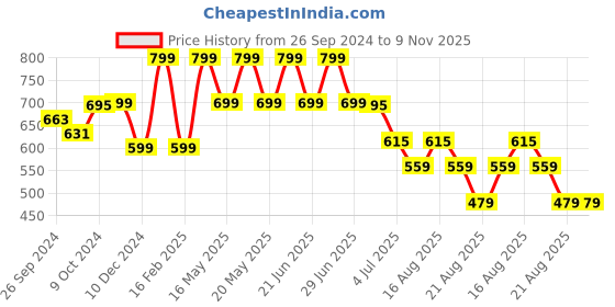 myntra.com BE AWARA Kids Conversational Printed Pure Cotton Night Suit be awara Price History Graph from 26 Sep 2024 to 8 Nov 2025