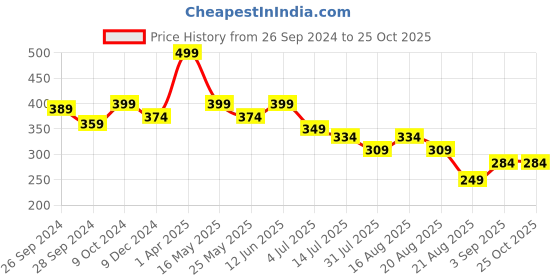 myntra.com BE AWARA Kids Grey Melange Printed T-shirt be awara Price History Graph from 26 Sep 2024 to 25 Oct 2025
