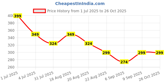 myntra.com BE AWARA Kids Letter Graphic Printed Cotton Romper be awara Price History Graph from 1 Jul 2025 to 26 Oct 2025