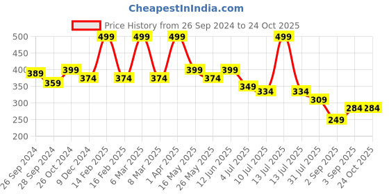 myntra.com BE AWARA Kids Music Printed Round Neck Regular T-shirt be awara Price History Graph from 26 Sep 2024 to 24 Oct 2025