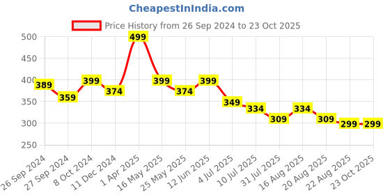 myntra.com BE AWARA Kids Navy Blue Printed T-shirt be awara Price History Graph from 26 Sep 2024 to 23 Oct 2025