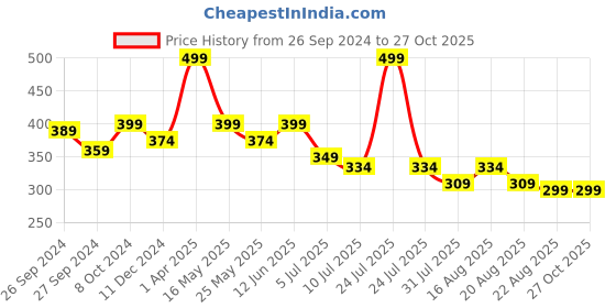 myntra.com BE AWARA Kids Navy Blue Typography Printed T-shirt be awara Price History Graph from 26 Sep 2024 to 26 Oct 2025