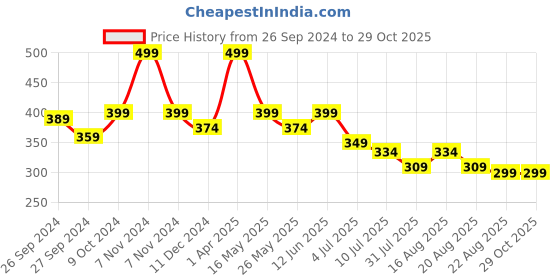 myntra.com BE AWARA Kids Pink & claret red Typography Printed Applique T-shirt be awara Price History Graph from 26 Sep 2024 to 28 Oct 2025