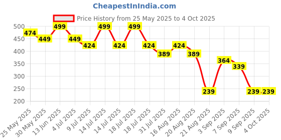 myntra.com BE AWARA Kids Porcini Cargo Joggers be awara Price History Graph from 25 May 2025 to 4 Oct 2025