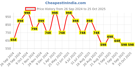 myntra.com BE AWARA Kids Set Of 2 Blue Typography Printed T-shirt be awara Price History Graph from 26 Sep 2024 to 24 Oct 2025
