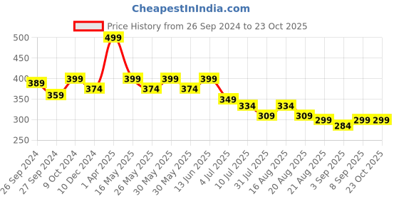 myntra.com BE AWARA Kids Typography Printed Cotton T-shirt be awara Price History Graph from 26 Sep 2024 to 23 Oct 2025