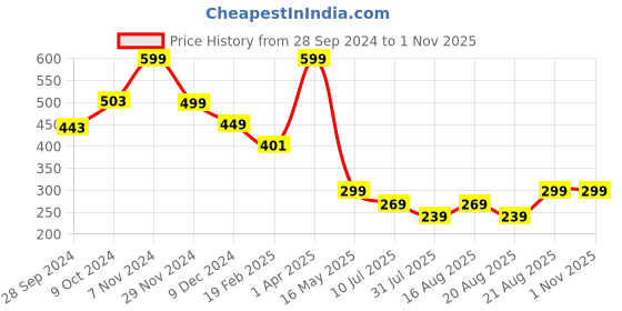 myntra.com BE AWARA Kids Typography Printed Cotton T-shirt be awara Price History Graph from 28 Sep 2024 to 1 Nov 2025