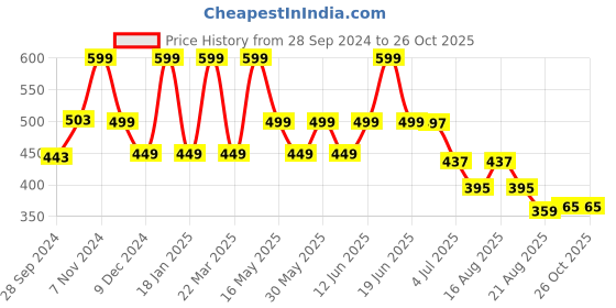myntra.com BE AWARA Kids Typography Printed Cotton T-shirt be awara Price History Graph from 28 Sep 2024 to 26 Oct 2025