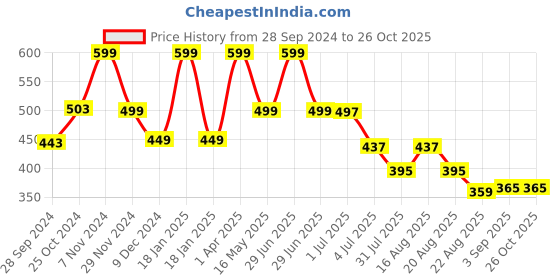 myntra.com BE AWARA Kids Typography Printed Cotton T-shirt be awara Price History Graph from 28 Sep 2024 to 26 Oct 2025