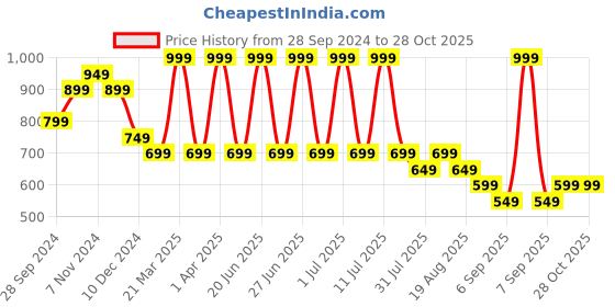 myntra.com BE AWARA Kids Typography Printed Pure Cotton Clothing Set be awara Price History Graph from 28 Sep 2024 to 27 Oct 2025