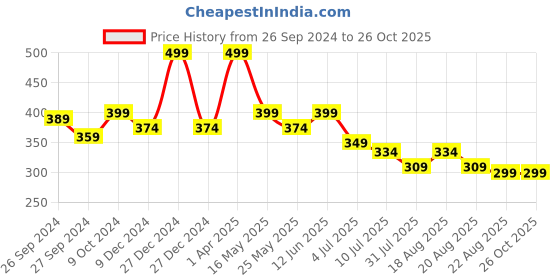 myntra.com BE AWARA Kids Yellow Celery Typography Printed T-shirt be awara Price History Graph from 26 Sep 2024 to 25 Oct 2025