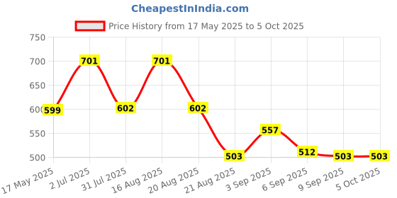 myntra.com BE AWARA Unisex Kids Bomber Jacket be awara Price History Graph from 17 May 2025 to 4 Oct 2025