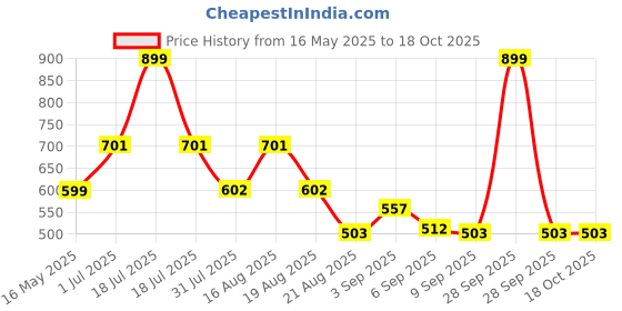 myntra.com BE AWARA Unisex Kids Bomber Jacket be awara Price History Graph from 16 May 2025 to 18 Oct 2025