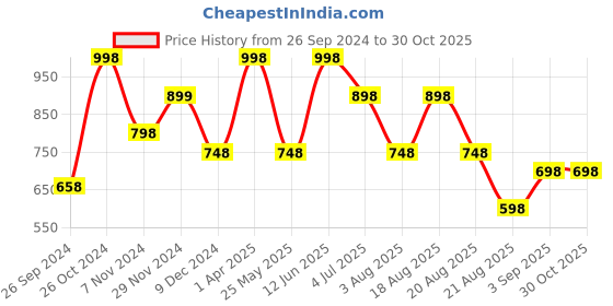 myntra.com BE AWARA Unisex Kids Pack of 2 Navy Blue & White Typography Printed Cotton T-shirt be awara Price History Graph from 26 Sep 2024 to 29 Oct 2025
