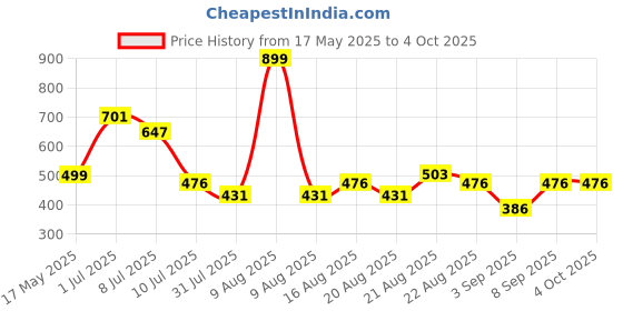 myntra.com BE AWARA Unisex Kids Printed Sweatshirt be awara Price History Graph from 17 May 2025 to 4 Oct 2025