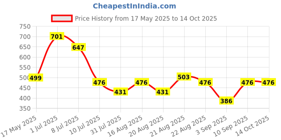 myntra.com BE AWARA Unisex Kids Printed Sweatshirt be awara Price History Graph from 17 May 2025 to 14 Oct 2025