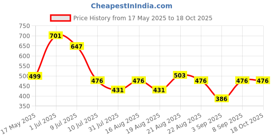 myntra.com BE AWARA Unisex Kids Printed Sweatshirt be awara Price History Graph from 17 May 2025 to 18 Oct 2025