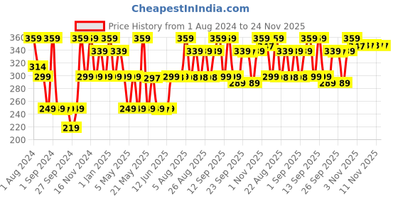 myntra.com Be Bodywise 1% Ketoconazole Anti Dandruff Shampoo With Oat & Aloe Vera Extract - 150ml be bodywise Price History Graph from 1 Aug 2024 to 24 Nov 2025
