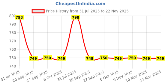 myntra.com Be Bodywise 2-Pcs 10% AHA Body Scrub with Oat & Aloe Vera Extract - 200 g each be bodywise Price History Graph from 31 Jul 2025 to 22 Nov 2025