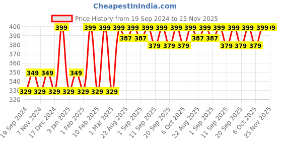 myntra.com Be Bodywise 20% Urea Roll On For Cracked Heels- 50 ml be bodywise Price History Graph from 19 Sep 2024 to 25 Nov 2025