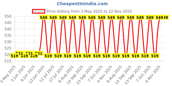 myntra.com Be Bodywise 20% Urea Roll On For Cracked Heels- 75 ml be bodywise Price History Graph from 3 May 2025 to 22 Nov 2025