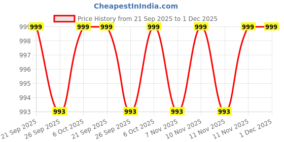myntra.com Be Bodywise 3-Pcs 5% Niacinamide Body Wash with Aloe Vera for Hydration - 250 ml each be bodywise Price History Graph from 21 Sep 2025 to 1 Dec 2025