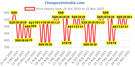 myntra.com Be Bodywise 4% AHA BHA Body Butter With  2% Salicylic Acid & Shea Butter - 200 g be bodywise Price History Graph from 25 Oct 2024 to 22 Nov 2025