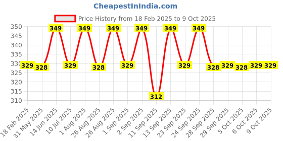 myntra.com Be Bodywise 4% AHA BHA Honey Oudh Fragrance & Fades Pigmentation Underarm Roll On-50ml be bodywise Price History Graph from 18 Feb 2025 to 8 Oct 2025