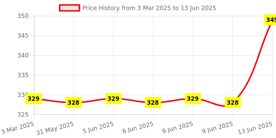 myntra.com Be Bodywise 4% AHA BHA Underarm Roll On - 50 ml be bodywise Price History Graph from 3 Mar 2025 to 13 Jun 2025