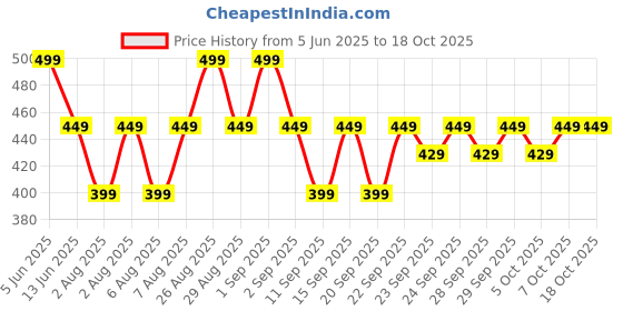 myntra.com Be Bodywise 4% AHA BHA Underarm Roll On - 75 ml be bodywise Price History Graph from 5 Jun 2025 to 17 Oct 2025