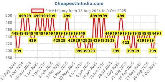 myntra.com Be Bodywise 4% AHA BHA Underarm Roll On- 75ml be bodywise Price History Graph from 13 Aug 2024 to 8 Oct 2025