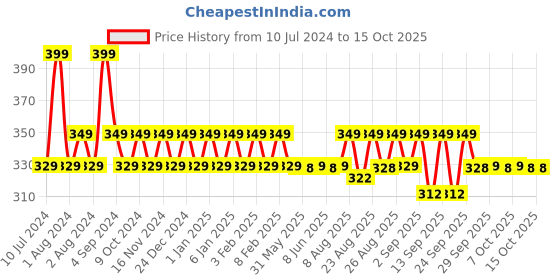 myntra.com Be Bodywise 4% AHA BHA Underarm Roll On - Fades Body Odour & Pigmentation-50ml be bodywise Price History Graph from 10 Jul 2024 to 15 Oct 2025