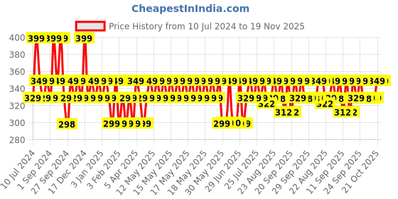 myntra.com Be Bodywise 4% AHA BHA Underarm Roll On To Control Body Odour - Watermelon - 50ml be bodywise Price History Graph from 10 Jul 2024 to 19 Nov 2025