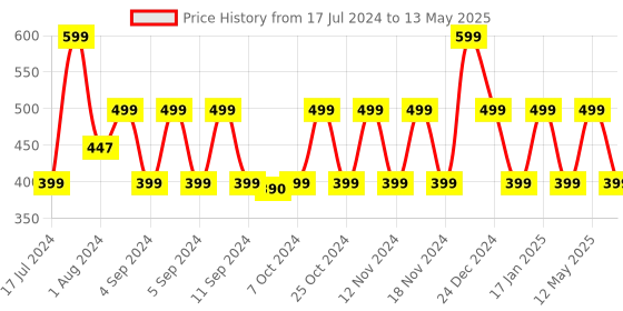 myntra.com Be Bodywise 5% Lactic Acid Body Lotion For Improving Skin Texture & Skin Nourishment - 200 ml be bodywise Price History Graph from 17 Jul 2024 to 13 May 2025