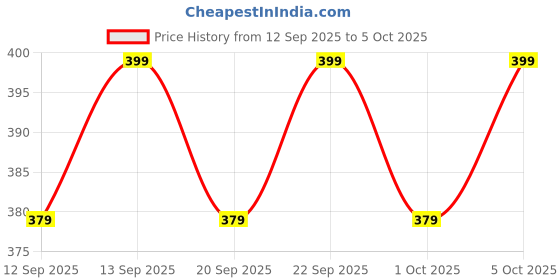 myntra.com Be Bodywise 6% Aha Bha Underarm Roll On- 50 ml be bodywise Price History Graph from 12 Sep 2025 to 5 Oct 2025