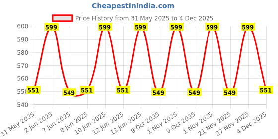 myntra.com Be Bodywise 7% Glycolic Acid Exfoliating Body Stick- 30 g be bodywise Price History Graph from 31 May 2025 to 4 Dec 2025